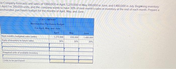 exi Company forecasts unit sales of 1,880,000 in April, 1,270,000 in May, 810,000 in June, and 1,480,000 in July. Beginning inventory
April 1 is 310,000 units, and the company wants to have 30% of next month's sales in inventory at the end of each month. Prepare a
merchandise purchases budget for the months of April, May, and June.
LEXI COMPANY
Merchandise Purchases Budget
For April, May, and June
April
1,270,000
30%
Next month's budgeted sales (units)
Ratio of inventory to future sales
Required units of available inventory
Units to be purchased
May
810,000
30%
WILL
June
1,480,000
30%