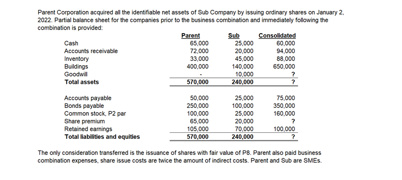 Parent Corporation acquired all the identifiable net assets of Sub Company by issuing ordinary shares on January 2,
2022. Partial balance sheet for the companies prior to the business combination and immediately following the
combination is provided:
Parent
65,000
Sub
25,000
20,000
45,000
Consolidated
60,000
94,000
88,000
Cash
Accounts receivable
Inventory
Buildings
72,000
33,000
400,000
140,000
650,000
Goodwill
570,000
10,000
240,000
Total assets
?
50,000
Accounts payable
Bonds payable
Common stock, P2 par
Share premium
Retained earnings
Total liabilities and equities
250,000
100,000
65,000
25,000
100,000
25,000
75,000
350,000
160,000
20,000
105,000
570,000
70,000
240,000
100,000
The only consideration transferred is the issuance of shares with fair value of P8. Parent also paid business
combination expenses, share issue costs are twice the amount of indirect costs. Parent and Sub are SMES.
