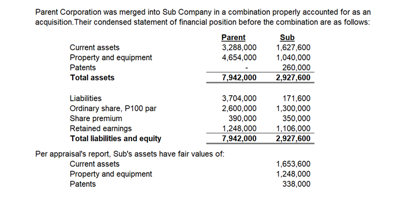 Parent Corporation was merged into Sub Company in a combination properly accounted for as an
acquisition. Their condensed statement of financial position before the combination are as follows:
Parent
3,288,000
4,654,000
Sub
1,627,600
Current assets
Property and equipment
1,040,000
260,000
Patents
Total assets
7,942,000
2,927,600
Liabilities
3,704,000
171,600
Ordinary share, P100 par
Share premium
Retained earnings
Total liabilities and equity
2,600,000
1,300,000
350,000
390,000
1,248,000
1,106,000
2,927,600
7,942,000
Per appraisal's report, Sub's assets have fair values of:
Current assets
1,653,600
1,248,000
Property and equipment
Patents
338,000
