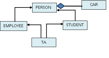 CAR
PERSON
EMPLOYEE
STUDENT
TA
