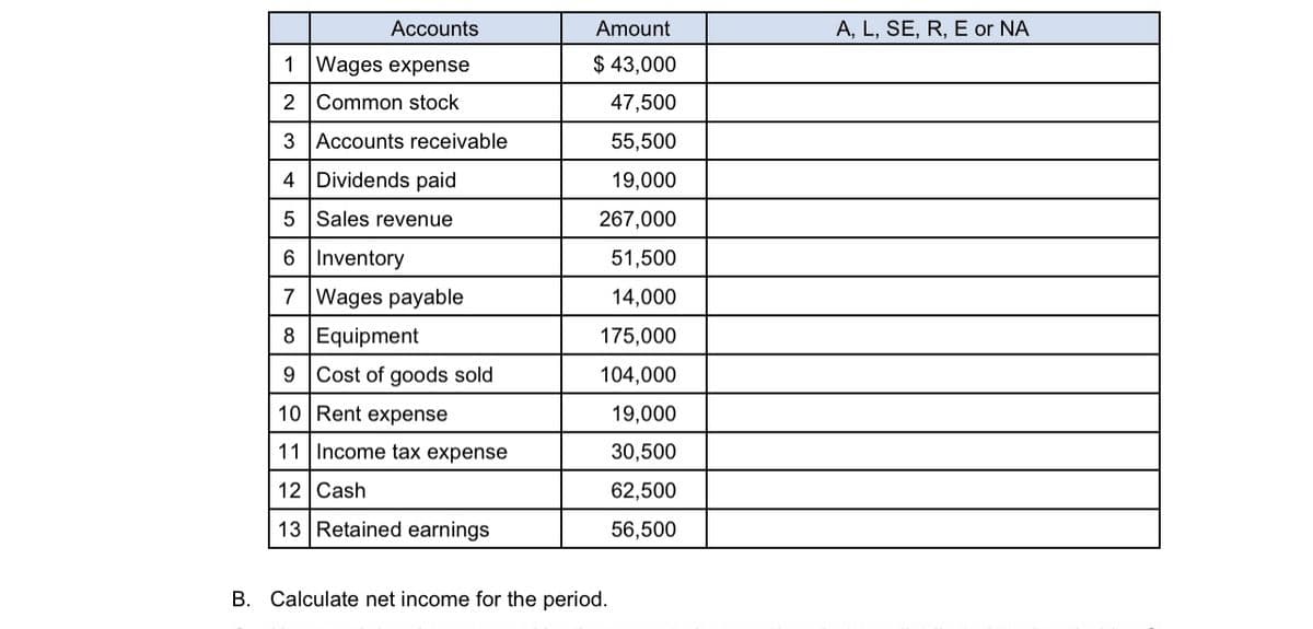 Accounts
1 Wages expense
2 Common stock
3 Accounts receivable
4 Dividends paid
5 Sales revenue
6
Inventory
7 Wages payable
8
Equipment
9 Cost of goods sold
10
Rent expense
11 Income tax expense
12 Cash
13 Retained earnings
Amount
$ 43,000
47,500
55,500
19,000
267,000
51,500
14,000
175,000
104,000
19,000
30,500
62,500
56,500
B. Calculate net income for the period.
A, L, SE, R, E or NA