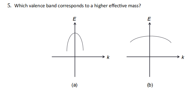 5. Which valence band corresponds to a higher effective mass?
E
(a)
k
E
ше
(b)
k