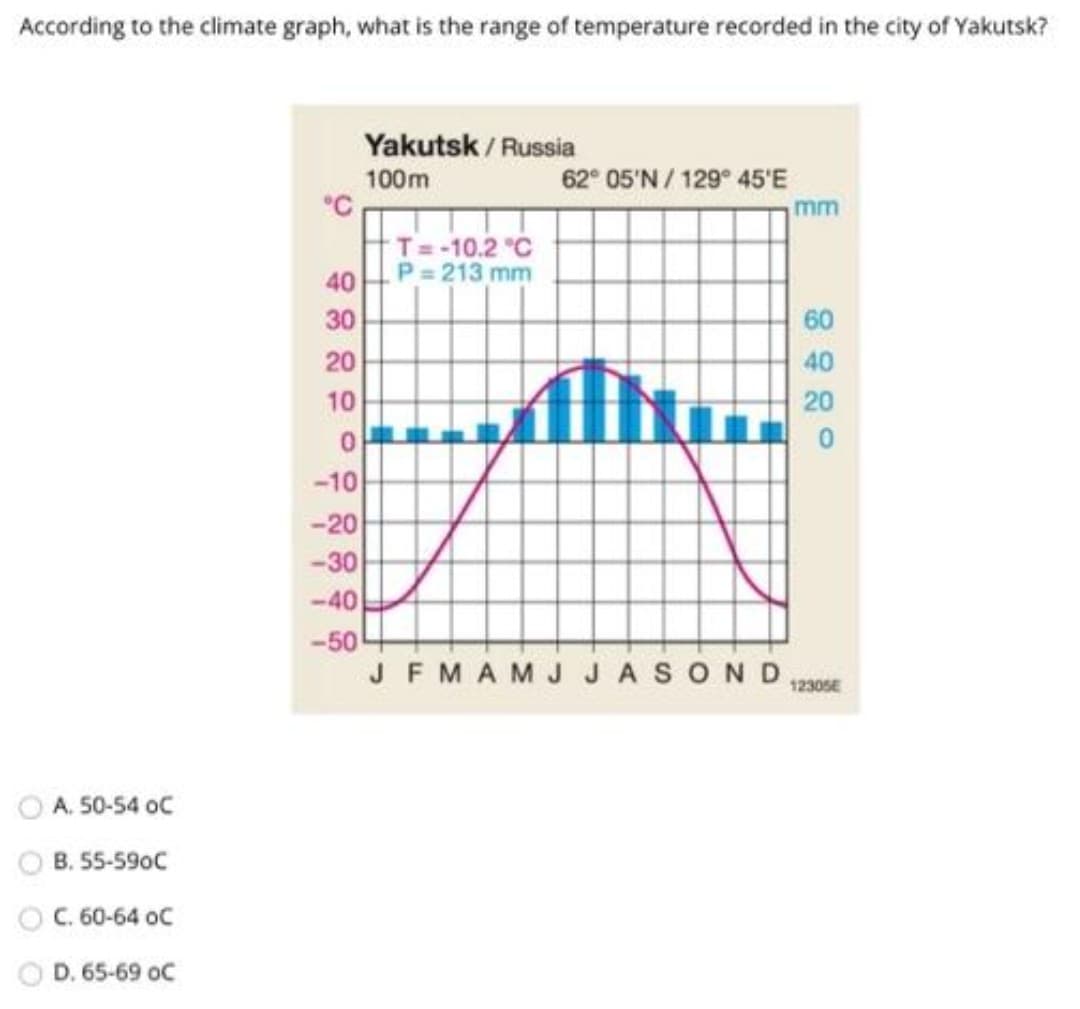 According to the climate graph, what is the range of temperature recorded in the city of Yakutsk?
Yakutsk / Russia
100m
°C
62° 05'N / 129° 45'E
mm
T=-10.2 C
P 213 mm
40
30
60
20
40
10
20
-10
-20
-30
-40
-50
JFMAMJJASOND osE
A. 50-54 oC
B. 55-590C
C. 60-64 oC
D. 65-69 oC
