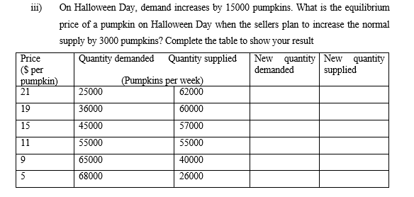 iii)
On Halloween Day, demand increases by 15000 pumpkins. What is the equilibrium
price of a pumpkin on Halloween Day when the sellers plan to increase the normal
supply by 3000 pumpkins? Complete the table to show your result
Quantity demanded Quantity supplied
Price
($ per
pumpkin)
21
19
15
11
9
5
25000
36000
45000
55000
65000
68000
(Pumpkins per week)
62000
60000
57000
55000
40000
26000
New quantity New quantity
demanded supplied