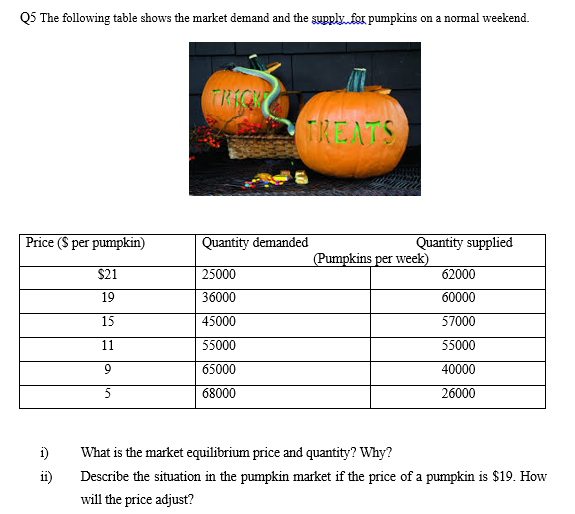 Q5 The following table shows the market demand and the supply for pumpkins on a normal weekend.
Price ($ per pumpkin)
$21
19
15
11
9
5
1)
11)
RICK
TREATS
Quantity demanded
25000
36000
45000
55000
65000
68000
Quantity supplied
(Pumpkins per week)
62000
60000
57000
55000
40000
26000
What is the market equilibrium price and quantity? Why?
Describe the situation in the pumpkin market if the price of a pumpkin is $19. How
will the price adjust?
