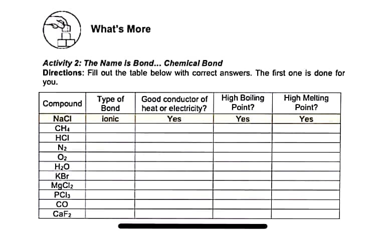 What's More
Activity 2: The Name Is Bond... Chemical Bond
Directions: Fill out the table below with correct answers. The first one is done for
you.
Compound
NaCl
CH4
HCI
N₂
0₂
H₂O
KBr
MgClz
PC|3
CO
CaF₂
Type of
Bond
ionic
Good conductor of
heat or electricity?
Yes
High Boiling
Point?
Yes
High Melting
Point?
Yes
