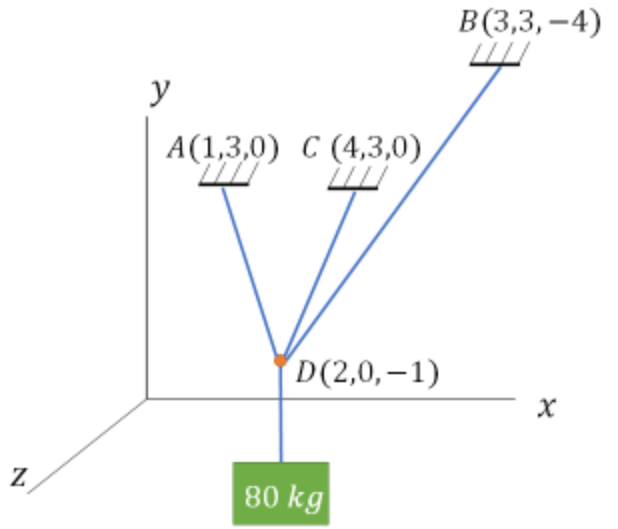 N
y
A(1,3,0) C (4,3,0)
D(2,0,-1)
80 kg
B(3,3,-4)
X