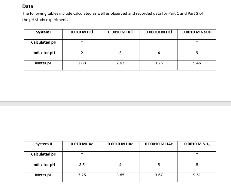 Data
The following tables include calculated as well as observed and recorded data for Part 1 and Part 2 of
the pH study experiment.
System I
0.010 М НСl
0.0010 М НCI
0.00010 M HCl
0.0010 M NaOH
Calculated pH
Indicator pH
2
3
4
9
Meter pH
1.88
2.62
3.25
9.46
System II
0.010 МНАс
0.0010 M HAC
0.00010 M HAC
0.0010 M NH,
Calculated pH
Indicator pH
3.5
8
Meter pH
3.26
3.65
3.67
9.51
