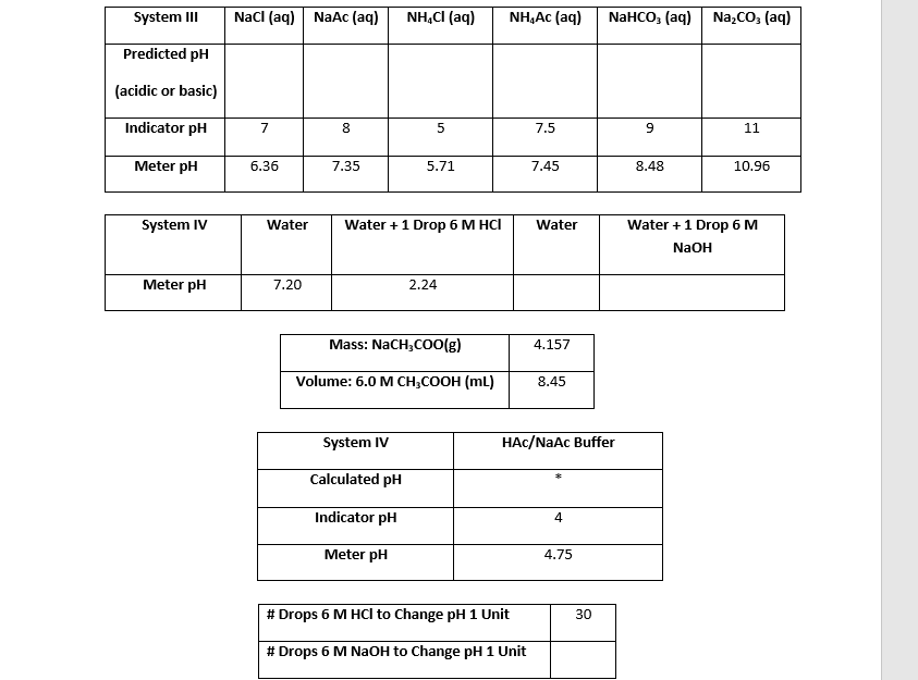 System II
Nacl (aq) | NAAC (aq)
NH,CI (aq)
NH,Ac (aq)
NaHCO, (aq)
Na,CO, (aq)
Predicted pH
(acidic or basic)
Indicator pH
7
8
5
7.5
11
Meter pH
6.36
7.35
5.71
7.45
8.48
10.96
System IV
Water
Water +1 Drop 6 M HCI
Water
Water +1 Drop 6 M
NaOH
Meter pH
7.20
2.24
Mass: NaCH,cOo(g)
4.157
Volume: 6.0 M CH,COOH (mL)
8.45
System IV
HAC/NaAc Buffer
Calculated pH
Indicator pH
4
Meter pH
4.75
# Drops 6 M HCl to Change pH 1 Unit
30
# Drops 6 M NaOH to Change pH 1 Unit
