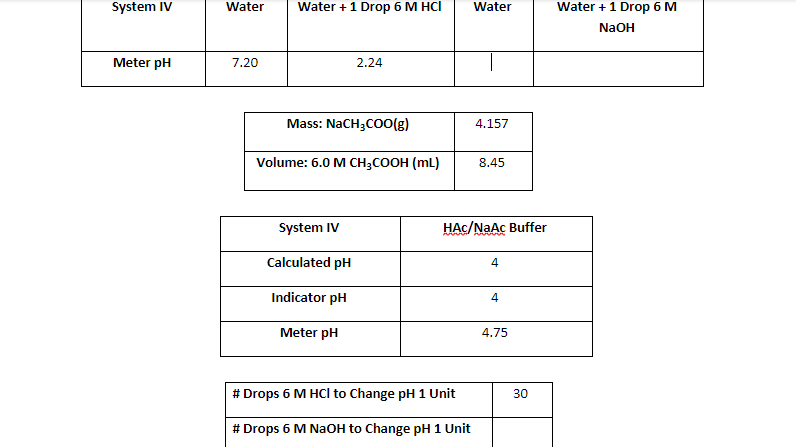 System IV
Water
Water +1 Drop 6 M HCI
Water
Water + 1 Drop 6 M
NaOH
Meter pH
7.20
2.24
Mass: NaCH3COOg)
4.157
Volume: 6.0 M CH3COOH (mL)
8.45
System IV
HAc/NaAc Buffer
Calculated pH
4
Indicator pH
Meter pH
4.75
# Drops 6 M HCI to Change pH 1 Unit
30
# Drops 6 M NaOH to Change pH 1 Unit
