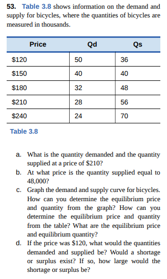 53. Table 3.8 shows information on the demand and
supply for bicycles, where the quantities of bicycles are
measured in thousands.
Price
Qd
Qs
$120
50
36
$150
40
40
$180
32
48
$210
28
56
$240
24
70
Table 3.8
a. What is the quantity demanded and the quantity
supplied at a price of $210?
b. At what price is the quantity supplied equal to
48,000?
c. Graph the demand and supply curve for bicycles.
How can you determine the equilibrium price
and quantity from the graph? How can you
determine the equilibrium price and quantity
from the table? What are the equilibrium price
and equilibrium quantity?
d. If the price was $120, what would the quantities
demanded and supplied be? Would a shortage
or surplus exist? If so, how large would the
shortage or surplus be?
