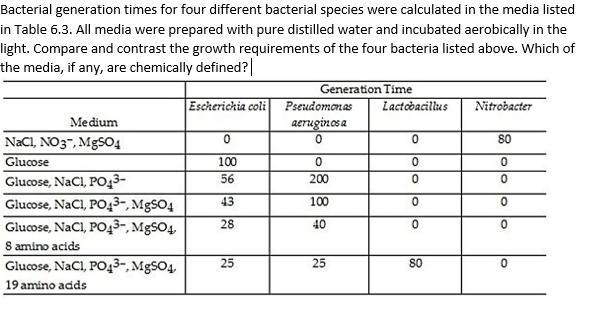 Bacterial generation times for four different bacterial species were calculated in the media listed
in Table 6.3. All media were prepared with pure distilled water and incubated aerobically in the
light. Compare and contrast the growth requirements of the four bacteria listed above. Which of
the media, if any, are chemically defined?|
Generation Time
Escherichia coli
Pseudomonas
Lactobacillus
Nitrobacter
Medium
aeruginos a
NaCl, NO3", MgSO4
80
Glucose
100
Glucose, NaCl, PO43-
Glucose, NaCl, PO43-, MgSO4
Glucose, NaCl, PO4-, MgSO4,
56
200
43
100
28
40
8 amino acids
Glucose, NaCl, PO43-, MgSO4,
25
25
80
19 amino adds

