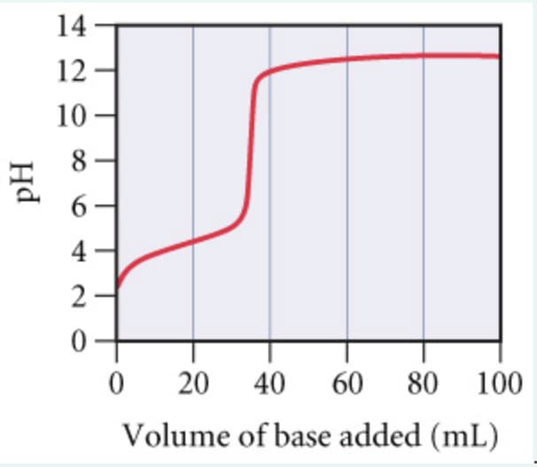 pH
14
12
10
8
4
2
0
20 40 60 80 100
Volume of base added (mL)
0
