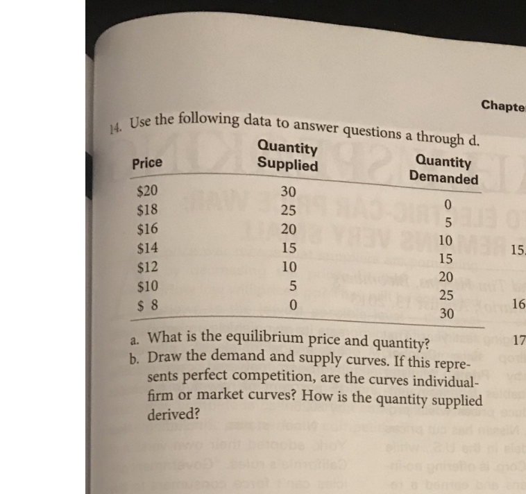 14. Use the following data to answer questions a through d.
Quantity
Quantity
Supplied
Demanded
Price
$20
$18
$16
$14
$12
$10
$8
30
25
20
15
10
5
0
18A3-318
Chapter
0
5
2 10 M3R 15.
15
20
25
30
a. What is the equilibrium price and quantity?
b. Draw the demand and supply curves. If this repre-
sents perfect competition, are the curves individual-
firm or market curves? How is the quantity supplied
derived?
16
2st grip 17
