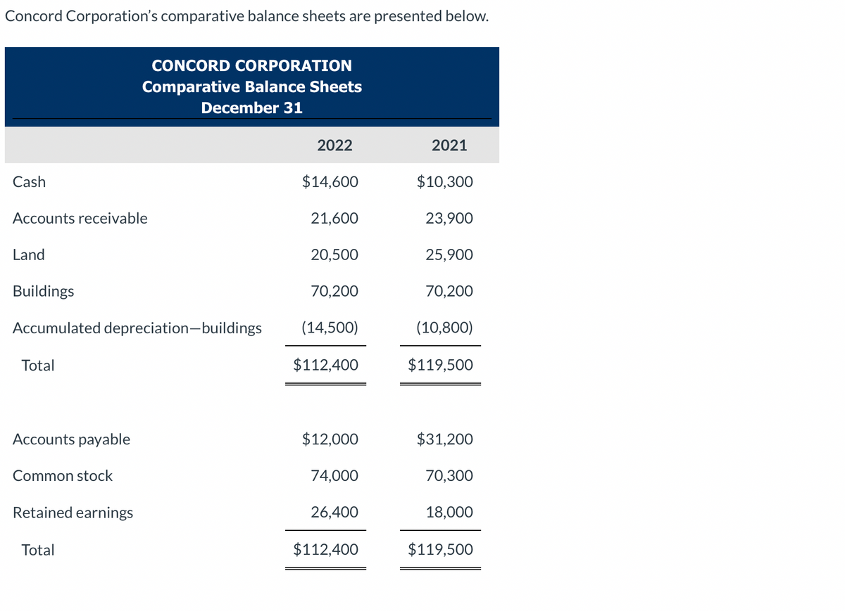 Concord Corporation's comparative balance sheets are presented below.
Cash
Accounts receivable
Land
Buildings
Accumulated depreciation-buildings
Total
CONCORD CORPORATION
Comparative Balance Sheets
December 31
Accounts payable
Common stock
Retained earnings
Total
2022
$14,600
21,600
20,500
70,200
(14,500)
$112,400
$12,000
74,000
26,400
$112,400
2021
$10,300
23,900
25,900
70,200
(10,800)
$119,500
$31,200
70,300
18,000
$119,500