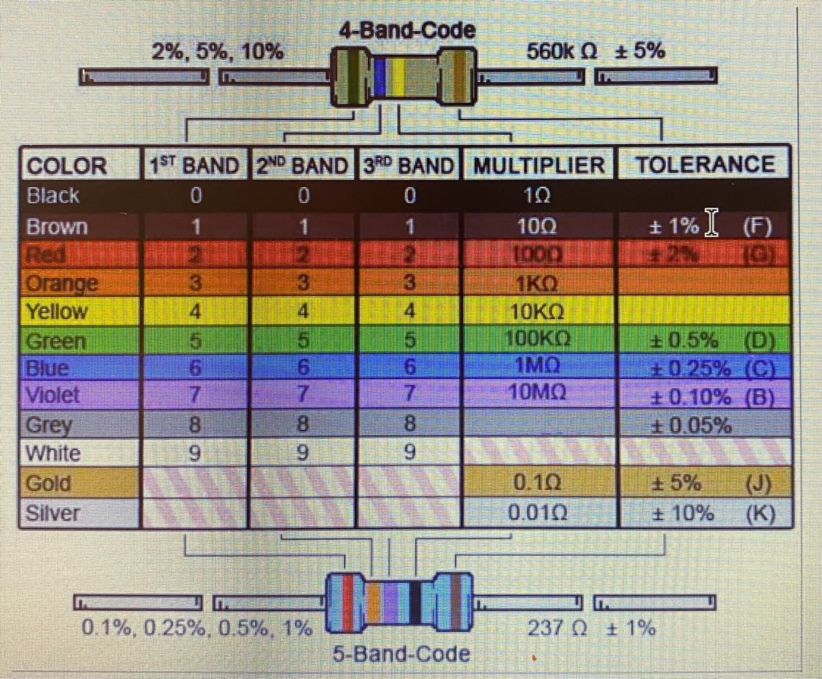 COLOR
Black
Brown
Red
Orange
Yellow
Green
Blue
Violet
Grey
White
Gold
Silver
2%, 5%, 10%
3
4
1ST BAND 2ND BAND 3RD BAND MULTIPLIER
0
1Q
7
8
9
6789GAG
3
4
5
4-Band-Code
0.1%, 0.25%, 0.5%, 1%
3
5
678DG
9
560k + 5%
5-Band-Code
100
1000
1KQ
10KQ
100KQ
1MQ
10MQ
0.10
0.010
TOLERANCE
± 1% I (F)
+0.5% (D)
+025% (C)
+0,10% (B)
+0.05%
£5%
± 10%
237 Q1%
(K)