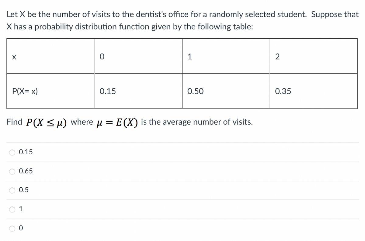 Let X be the number of visits to the dentist's office for a randomly selected student. Suppose that
X has a probability distribution function given by the following table:
X
P(X= x)
0.15
0.65
Find P(X ≤u) where µ = E(X) is the average number of visits.
0.5
0.15
1
1
0.50
2
0.35