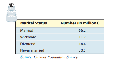 Marital Status
Number (in millions)
Married
66.2
Widowed
11.2
Divorced
14.4
Never married
30.5
Source: Current Population Survey
