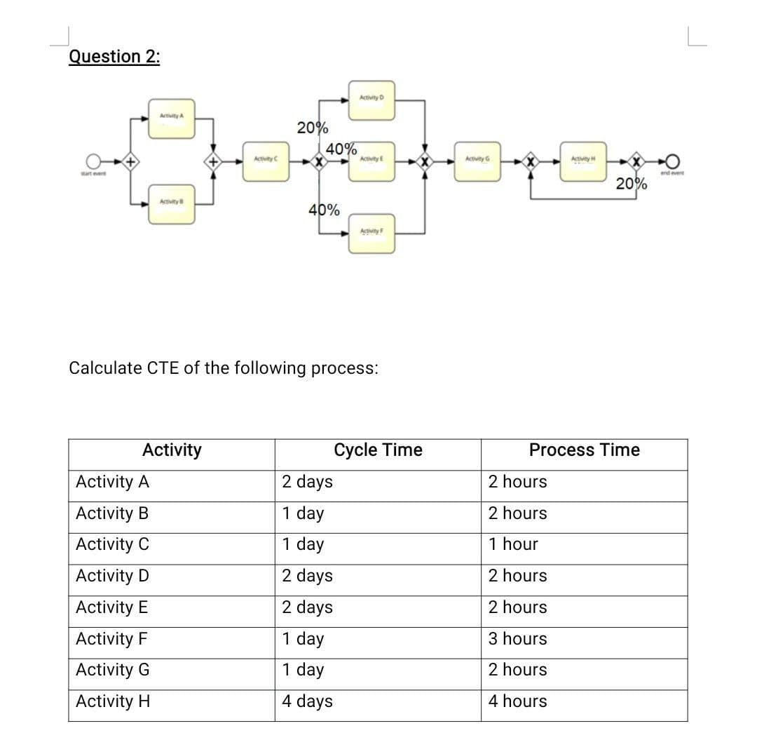 Question 2:
Activity D
20%
40%
gefore
Activity E
40%
start event
Activity A
Activity B
Activity A
Activity B
Activity C
Activity D
Activity E
Activity F
Activity G
Activity H
Activity
Activity C
Calculate CTE of the following process:
Activity F
Cycle Time
2 days
1 day
1 day
2 days
2 days
1 day
1 day
4 days
Activity G
Activity H
2 hours
2 hours
1 hour
2 hours
2 hours
3 hours
2 hours
4 hours
20%
Process Time
end event