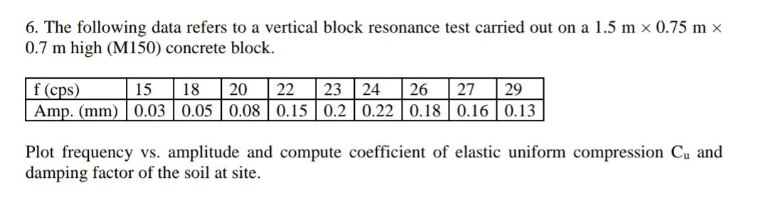 6. The following data refers to a vertical block resonance test carried out on a 1.5 m × 0.75 m ×
0.7 m high (M150) concrete block.
f (cps)
15
18 20 22 23 24 26 27 29
| Amp. (mm) | 0.03 | 0.05 | 0.08 | 0.15 | 0.2 | 0.22 | 0.18 | 0.16 | 0.13
Plot frequency vs. amplitude and compute coefficient of elastic uniform compression Cu and
damping factor of the soil at site.