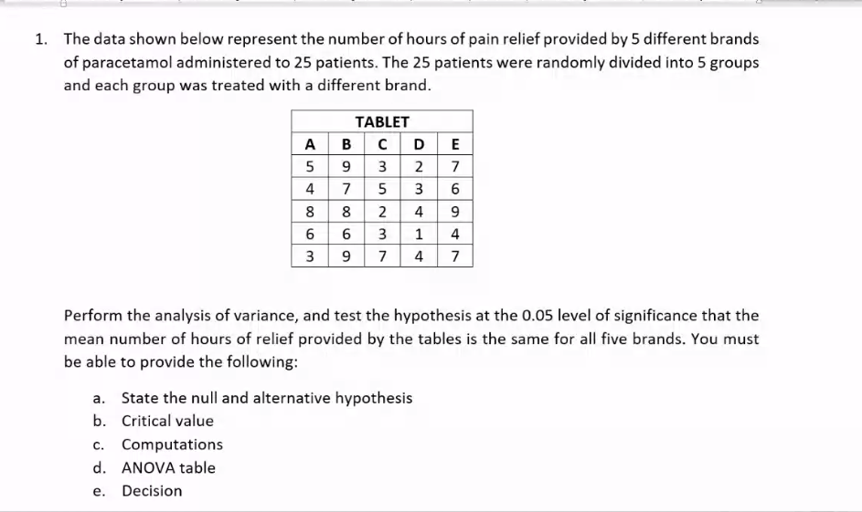 1. The data shown below represent the number of hours of pain relief provided by 5 different brands
of paracetamol administered to 25 patients. The 25 patients were randomly divided into 5 groups
and each group was treated with a different brand.
TABLET
A BCD E
2 7
3 6
9
5 9 3
4 7 5
8 8
6 6
3 9
2
4
3
1
4
7
4 7
Perform the analysis of variance, and test the hypothesis at the 0.05 level of significance that the
mean number of hours of relief provided by the tables is the same for all five brands. You must
be able to provide the following:
a. State the null and alternative hypothesis
b. Critical value
c. Computations
d. ANOVA table
е.
Decision
