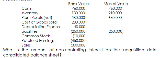 Book Value
Market Value
Cash
P60,000
130,000
580,000
200,000
40,000
(250,000)
(10,000)
(450,000)
(300,000)
What is the amount of non-controlling interest on the acquisition date
P60,000
210,000
630,000
Inventory
Plant Assets (net)
Cost of Goods Sold
Depreciation Expense
Liabilities
(250,000)
Common Stock
Retained Earnings
Sales
consolidated balance sheet?
