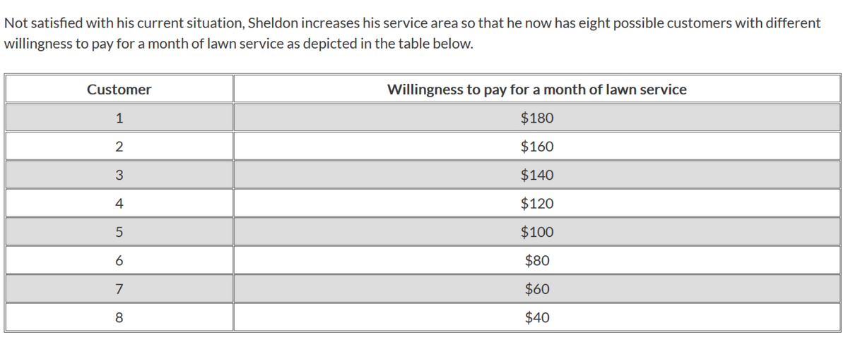 Not satisfied with his current situation, Sheldon increases his service area so that he now has eight possible customers with different
willingness to pay for a month of lawn service as depicted in the table below.
Customer
1
2
3
4
5
7
∞
Willingness to pay for a month of lawn service
$180
$160
$140
$120
$100
$80
$60
$40