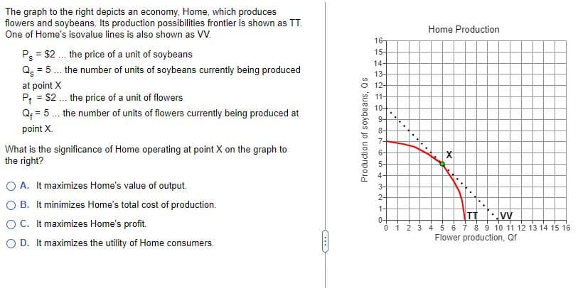 The graph to the right depicts an economy, Home, which produces
flowers and soybeans. Its production possibilities frontier is shown as TT.
One of Home's isovalue lines is also shown as VV.
Ps = $2 ... the price of a unit of soybeans
Q = 5 ... the number of units of soybeans currently being produced
at point X
P $2... the price of a unit of flowers
=
Q₁ = 5... the number of units of flowers currently being produced at
point X.
What is the significance of Home operating at point X on the graph to
the right?
A. It maximizes Home's value of output.
B. It minimizes Home's total cost of production.
OC. It maximizes Home's profit.
OD. It maximizes the utility of Home consumers.
C
Production of soybeans, Qs
16-
15-
14-
13-
12-
11-
10-
7-
Home Production
6-
☑
5-
4-
3-
2-
1-
0-
TT
⚫JVV
0 1 2 3 4 5 6 7 8 9 10 11 12 13 14 15 16
Flower production, Qf