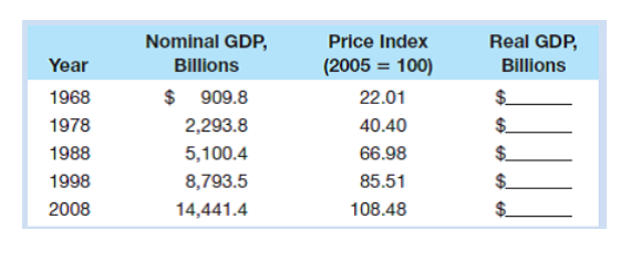 Year
1968
1978
1988
1998
2008
Nominal GDP,
Billions
$ 909.8
2,293.8
5,100.4
8,793.5
14,441.4
Price Index
(2005 = 100)
22.01
40.40
66.98
85.51
108.48
Real GDP,
Billions