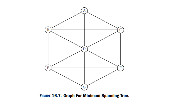 E
FIGURE 16.7. Graph For Minimum Spanning Tree.