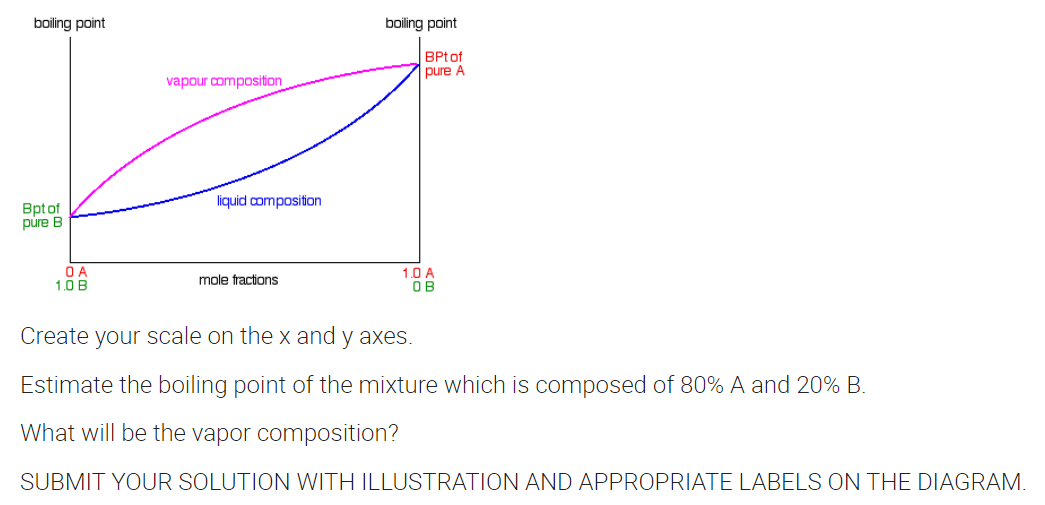 boiling point
boiling point
BPt of
pure A
vapour composition
liquid composition
Bpt of
pure B
O A
1.0 B
1.0 A
OB
mole fractions
Create your scale on the x and y axes.
Estimate the boiling point of the mixture which is composed of 80% A and 20% B.
What will be the vapor composition?
SUBMIT YOUR SOLUTION WITH ILLUSTRATION AND APPROPRIATE LABELS ON THE DIAGRAM.
