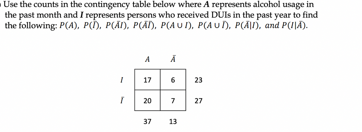 Use the counts in the contingency table below where A represents alcohol usage in
the past month and I represents persons who received DUIs in the past year to find
the following: P(A), P(Í), P(ÃI), P(ÃÏ), P(AUI), P(AUĪ), P(Ã|I), and P(I|Ã).
Ī
A A
17
20
37
6
7
13
23
27