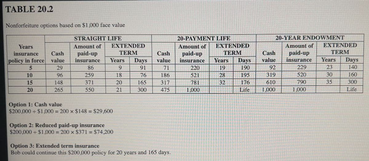 TABLE 20.2
Nonforfeiture options based on $1,000 face value
STRAIGHT LIFE
20-PAYMENT LIFE
Years
Amount of
EXTENDED
Amount of
EXTENDED
Amount of
20-YEAR ENDOWMENT
EXTENDED
insurance
Cash
paid-up
TERM
Cash
paid-up
TERM
Cash
paid-up
TERM
policy in force
value
insurance
Years
Days
value
insurance
Years Days
value
insurance
Years
Days
5
29
86
9
91
71
220
19
190
92
229
23
140
10
96
259
18
76
186
521
28
195
319
520
30
160
15
148
371
20
165
317
781
32
176
610
790
35
300
20
265
550
21
300
475
1,000
Life
1,000
1,000
Life
Option 1: Cash value
$200,000+ $1,000 = 200 x $148 = $29,600
Option 2: Reduced paid-up insurance
$200,000 ÷ $1,000 = 200 x $371 = $74,200
Option 3: Extended term insurance
Bob could continue this $200,000 policy for 20 years and 165 days.