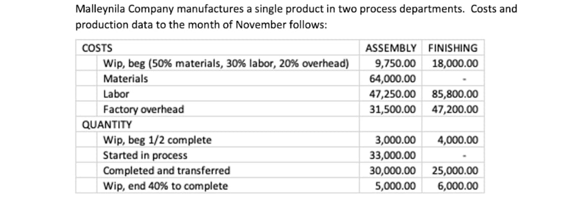 Malleynila Company manufactures a single product in two process departments. Costs and
production data to the month of November follows:
COSTS
ASSEMBLY FINISHING
Wip, beg (50% materials, 30% labor, 20% overhead)
9,750.00
18,000.00
Materials
64,000.00
Labor
47,250.00
85,800.00
Factory overhead
31,500.00
47,200.00
QUANTITY
Wip, beg 1/2 complete
Started in process
3,000.00
4,000.00
33,000.00
Completed and transferred
Wip, end 40% to complete
30,000.00
25,000.00
5,000.00
6,000.00
