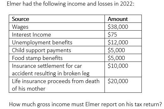 Elmer had the following income and losses in 2022:
Source
Wages
Interest Income
Unemployment benefits
Child support payments
Food stamp benefits
Insurance settlement for car
accident resulting in broken leg
Life insurance proceeds from death
of his mother
Amount
$38,000
$75
$12,000
$5,000
$5,000
$10,000
$20,000
How much gross income must Elmer report on his tax return?