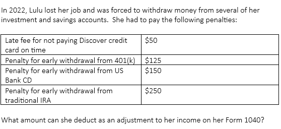 In 2022, Lulu lost her job and was forced to withdraw money from several of her
investment and savings accounts. She had to pay the following penalties:
$50
$125
$150
Late fee for not paying Discover credit
card on time
Penalty for early withdrawal from 401(k)
Penalty for early withdrawal from US
Bank CD
Penalty for early withdrawal from
traditional IRA
$250
What amount can she deduct as an adjustment to her income on her Form 1040?