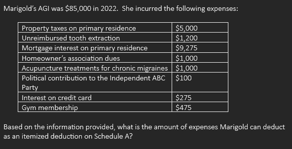 Marigold's AGI was $85,000 in 2022. She incurred the following expenses:
Property taxes on primary residence
Unreimbursed tooth extraction
Mortgage interest on primary residence
Homeowner's association dues
Acupuncture treatments for chronic migraines
Political contribution to the Independent ABC
Party
Interest on credit card
Gym membership
$5,000
$1,200
$9,275
$1,000
$1,000
$100
$275
$475
Based on the information provided, what is the amount of expenses Marigold can deduct
as an itemized deduction on Schedule A?
