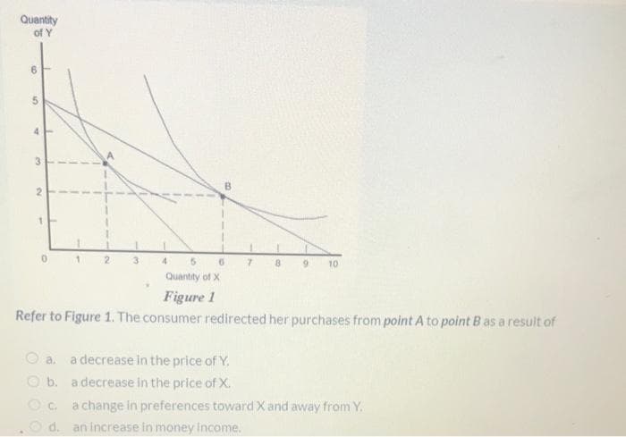Quantity
of Y
6.
3
2.
3.
4.
9 10
Quantity of X
Figure 1
Refer to Figure 1. The consumer redirected her purchases from point A to point B as a result of
a.
a decrease in the price of Y.
O b. a decrease in the price of X.
Oc.
a change in preferences toward X and away from Y.
Od. an increase in money income.
4.
