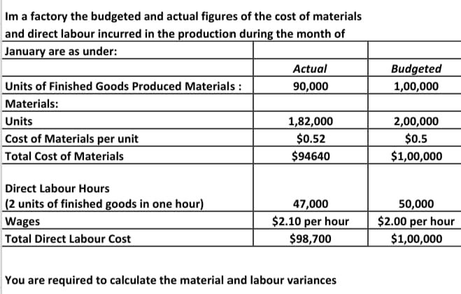 Im a factory the budgeted and actual figures of the cost of materials
and direct labour incurred in the production during the month of
January are as under:
Budgeted
1,00,000
Actual
Units of Finished Goods Produced Materials :
90,000
Materials:
Units
1,82,000
$0.52
$94640
2,00,000
Cost of Materials per unit
Total Cost of Materials
$0.5
$1,00,000
Direct Labour Hours
|(2 units of finished goods in one hour)
47,000
50,000
$2.10 per hour
$98,700
$2.00 per hour
$1,00,000
Wages
Total Direct Labour Cost
You are required to calculate the material and labour variances
