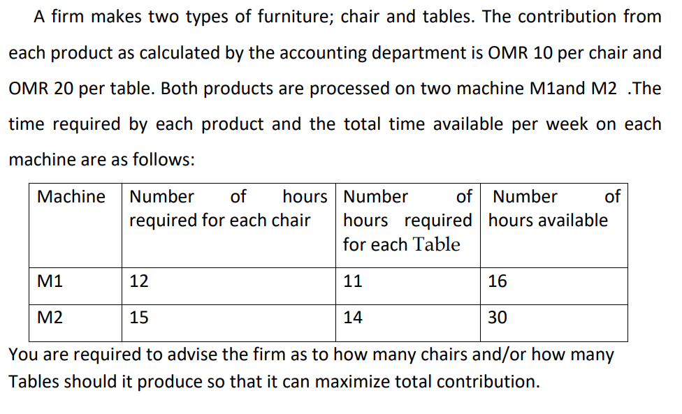 A firm makes two types of furniture; chair and tables. The contribution from
each product as calculated by the accounting department is OMR 10 per chair and
OMR 20 per table. Both products are processed on two machine M1and M2 .The
time required by each product and the total time available per week on each
machine are as follows:
Мachine
Number
of
hours Number
of
Number
of
hours required hours available
for each Table
required for each chair
М1
12
11
16
M2
15
14
30
You are required to advise the firm as to how many chairs and/or how many
Tables should it produce so that it can maximize total contribution.
