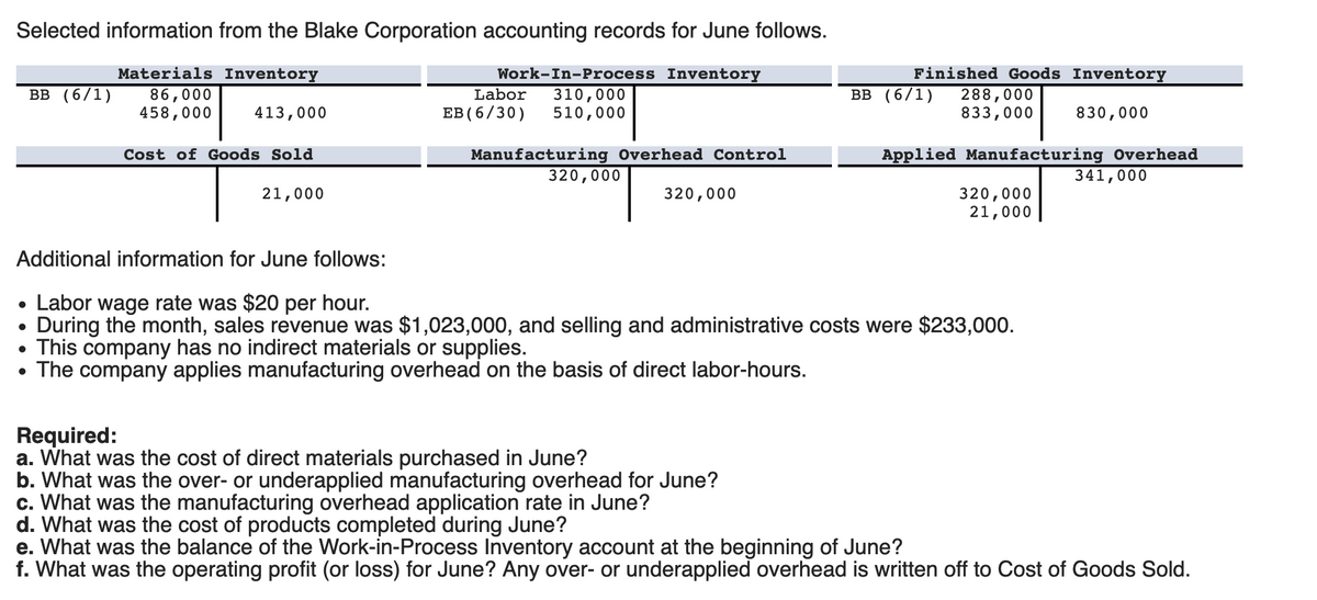 Selected information from the Blake Corporation accounting records for June follows.
Materials InventorY
Work-In-Process Inventory
Finished Goods Inventory
вв (6/1)
86,000
458,000
вB (6/1)
Labor
EB (6/30)
310,000
510,000
288,000
833,000
413,000
830,000
Manufacturing Overhead Control
320,000
Cost of Goods Sold
Applied Manufacturing Overhead
341,000
21,000
320,000
320,000
21,000
Additional information for June follows:
• Labor wage rate was $20 per hour.
During the month, sales revenue was $1,023,000, and selling and administrative costs were $233,000.
This company has no indirect materials or supplies.
• The company applies manufacturing overhead on the basis of direct labor-hours.
Required:
a. What was the cost of direct materials purchased in June?
b. What was the over- or underapplied manufacturing overhead for June?
c. What was the manufacturing overhead application rate in June?
d. What was the cost of products completed during June?
e. What was the balance of the Work-in-Process Inventory account at the beginning of June?
f. What was the operating profit (or loss) for June? Any over- or underapplied overhead is written off to Cost of Goods Sold.

