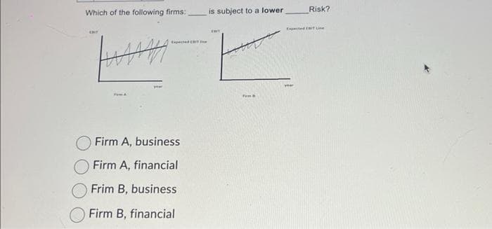 Which of the following firms:
ANY
ال لا لا لا لا لا
Fem &
year
Expected (BIT
Firm A, business
Firm A, financial
Frim B, business
Firm B, financial
is subject to a lower
EWIT
Fum
Risk?
Expected EBIT in