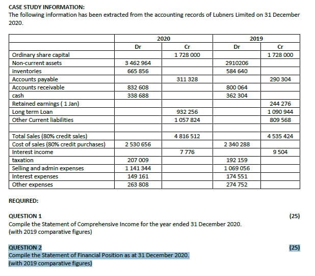 CASE STUDY INFORMATION:
The following information has been extracted from the accounting records of Lubners Limited on 31 December
2020.
2020
2019
Dr
Cr
Dr
Cr
Ordinary share capital
1728 000
1728 000
Non-current assets
3 462 964
2910206
inventories
665 856
584 640
Accounts payable
Accounts receivable
cash
Retained earnings ( 1 Jan)
Long term Loan
311 328
290 304
832 608
800 064
338 688
362 304
244 276
1 090 944
809 568
932 256
Other Current liabilities
1 057 824
Total Sales (80% credit sales)
Cost of sales (80% credit purchases)
4 816 512
4 535 424
2 530 656
2 340 288
Interest income
7776
9 504
taxation
207 009
192 159
Selling and admin expenses
1 141 344
1 069 056
Interest expenses
Other expenses
149 161
174 551
263 808
274 752
REQUIRED:
QUESTION 1
(25)
Compile the Statement of Comprehensive Income for the year ended 31 December 2020.
(with 2019 comparative figures)
QUESTION 2
(25)
Compile the Statement of Financial Position as at 31 December 2020.
(with 2019 comparative figures)
