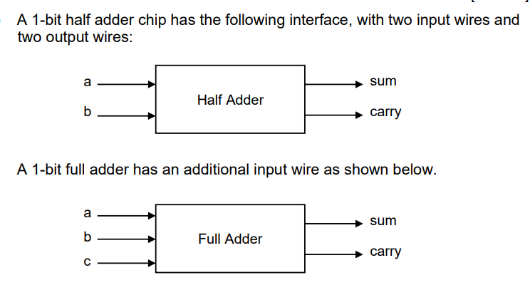 A 1-bit half adder chip has the following interface, with two input wires and
two output wires:
a
sum
Half Adder
b
carry
A 1-bit full adder has an additional input wire as shown below.
a
sum
b
Full Adder
carry
U
