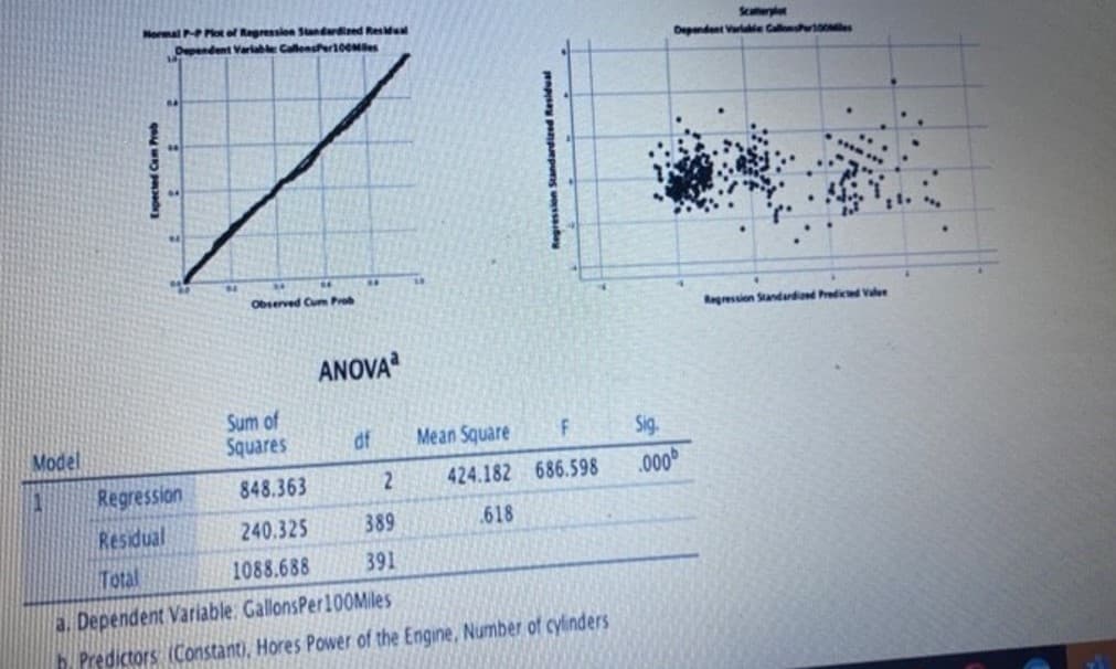 Model
Normal P-P Plot of Regression Standardized Residual
Dependent Variable CallonsPer100Mes
Regression
Residual
Observed Cum Prob
Sum of
Squares
ANOVA
df
848.363
2
240.325
389
1088.688 391
F
424.182 686.598
.618
Mean Square
Total
Dependent Variable, GallonsPer100Miles
h. Predictors (Constant), Hores Power of the Engine, Number of cylinders
Sig.
.000
Dependent Variable CallionsPer100Miles
Regression Standardized Predicted Vale