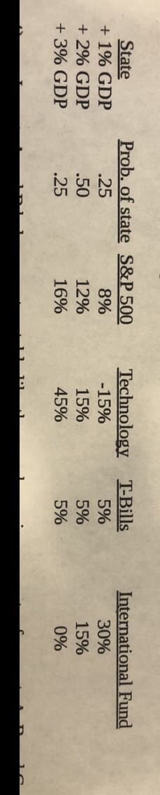 Prob. of state S&P 500
Technology T-Bills
-15%
State
International Fund
+ 1% GDP
.25
8%
5%
30%
+ 2% GDP
.50
12%
15%
15%
+ 3% GDP
.25
16%
45%
5%
0%
