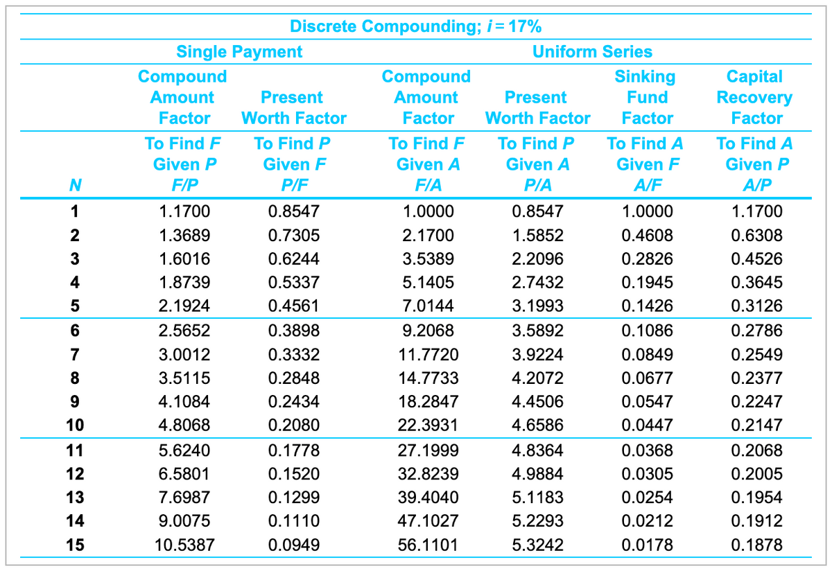 N
1
23
3
4
5
6
7
8
9
10
11
12
13
14
15
Single Payment
Compound
Amount
Present
Factor Worth Factor
To Find F
Given P
F/P
Discrete Compounding; i = 17%
1.1700
1.3689
1.6016
1.8739
2.1924
2.5652
3.0012
3.5115
4.1084
4.8068
5.6240
6.5801
7.6987
9.0075
10.5387
To Find P
Given F
P/F
0.8547
0.7305
0.6244
0.5337
0.4561
0.3898
0.3332
0.2848
0.2434
0.2080
0.1778
0.1520
0.1299
0.1110
0.0949
Compound
Amount
Factor
To Find F
Given A
F/A
1.0000
2.1700
3.5389
5.1405
7.0144
9.2068
11.7720
14.7733
18.2847
22.3931
27.1999
32.8239
39.4040
47.1027
56.1101
Uniform Series
Present
Worth Factor
To Find P
Given A
P/A
0.8547
1.5852
2.2096
2.7432
3.1993
3.5892
3.9224
4.2072
4.4506
4.6586
4.8364
4.9884
5.1183
5.2293
5.3242
Sinking
Fund
Factor
To Find A
Given F
A/F
1.0000
0.4608
0.2826
0.1945
0.1426
0.1086
0.0849
0.0677
0.0547
0.0447
0.0368
0.0305
0.0254
0.0212
0.0178
Capital
Recovery
Factor
To Find A
Given P
A/P
1.1700
0.6308
0.4526
0.3645
0.3126
0.2786
0.2549
0.2377
0.2247
0.2147
0.2068
0.2005
0.1954
0.1912
0.1878