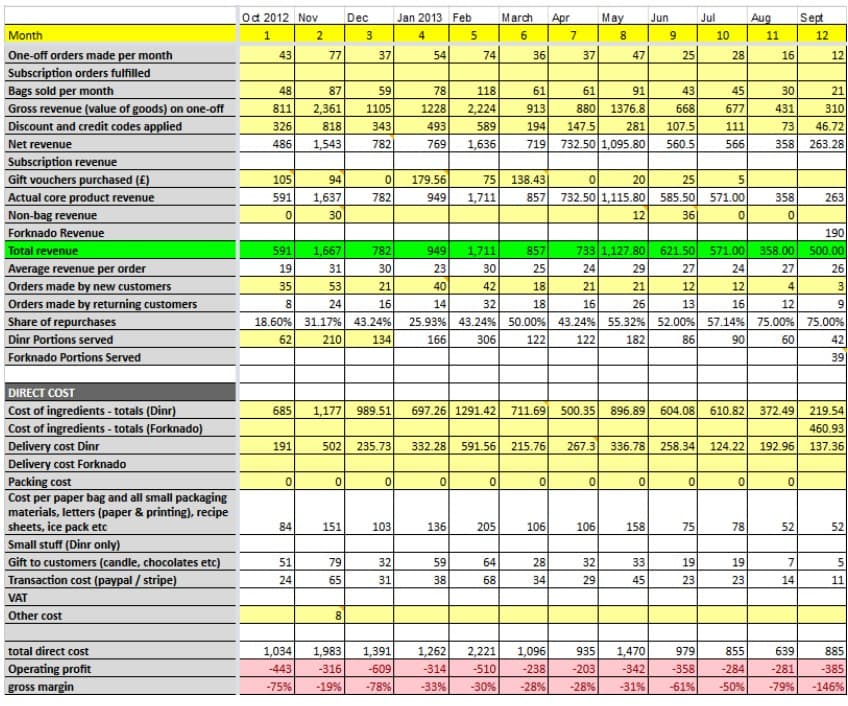 Month
One-off orders made per month
Subscription orders fulfilled
Bags sold per month
Gross revenue (value of goods) on one-off
Discount and credit codes applied
Net revenue
Subscription revenue
Gift vouchers purchased (£)
Actual core product revenue
Non-bag revenue
Forknado Revenue
Total revenue
Average revenue per order
Orders made by new customers
Orders made by returning customers
Share of repurchases
Dinr Portions served
Forknado Portions Served
DIRECT COST
Cost of ingredients - totals (Dinr)
Cost of ingredients - totals (Forknado)
Delivery cost Dinr
Delivery cost Forknado
Packing cost
Cost per paper bag and all small packaging
materials, letters (paper & printing), recipe
sheets, ice pack etc
Small stuff (Dinr only)
Gift to customers (candle, chocolates etc)
Transaction cost (paypal / stripe)
VAT
Other cost
total direct cost
Operating profit
gross margin
Oct 2012 Nov
1
2
43
48
811
326
486
105
591
0
591
19
35
8
685
191
0
84
52
51
24
77
1,034
-443
-75%
87
2,361
818
1,543
94
1,637
30
1,667
31
53
24
0
Dec
151
3
79
65
37
8
95
59
1105
343
782
18.60% 31.17% 43.24% 25.93% 43.24%
62
210
134
166
306
1,177 989.51
0
782
502 235.73
782
30
21
16
0
103
32
31
Jan 2013 Feb
4
5
1,983 1,391
-609
-316
-19% -78%
54
78
118
1228 2,224
493
589
1,636
769
179.56
949
949
23
40
14
74
0
75
1,711
136
1,711
30
42
697.26 1291.42
59
38
32
0
March Apr
6
7
36
332.28 591.56 215.76
64
68
61
913
194
719
37
0
205 106
711.69 500.35
28
34
857
25
18
18
50.00 % 43.24% 55.32%
122
122
182
61
91
880 1376.8
147.5
281
732.50 1,095.80
May
8
0
47
106
138.43
0
20
25
857 732.50 1,115.80 585.50 571.00
12
36
32
29
1,262 2,221 1,096
935
-314 -510 -238 -203
-33% -30% -28% -28%
2728
29
733 1,127.80 621.50 571.00
24
21
16
21
26
Jun
9
0
25
158
43
668
107.5
560.5
33
45
896.89 604.08
Jul
0
10
75
28
19
23
45
677
111
566
1,470
979
-342
-358
-31% -61%
267.3 336.78 258.34 124.22 192.96
085
Aug
0
11
78
16
19
23
358
0
27
24
12
12
13
16
52.00% 57.14% 75.00% 75.00%
86
90
60
42
610.82 372.49
358.00
27
4
12
30
21
310
431
73
46.72
358 263.28
0
52
Sept
7
12
14
12
59
263
190
500.00
26
3
9
29
39
219.54
460.93
137.36
52
5
11
855
639
885
-284
-281
-385
-50% -79% -146%