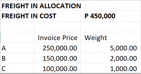 FREIGHT IN ALLOCATION
FREIGHT IN COST
P 450,000
Invoice Price Weight
A
250,000.00
5,000.00
B
150,000.00
2,000.00
C
100,000.00
1,000.00
