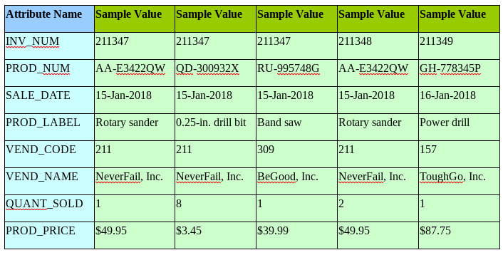 Attribute Name Sample Value Sample Value Sample Value Sample Value Sample Value
INV NUM
211347
211347
211347
211348
211349
PROD_NUM
AA-E3422QW QD-300932X
RU-995748G
AA-E3422QW GH-778345P
SALE_DATE
15-Jan-2018
15-Jan-2018
15-Jan-2018
15-Jan-2018
16-Jan-2018
PROD_LABEL Rotary sander
0.25-in. drill bit Band saw
Rotary sander
Power drill
VEND_CODE
211
211
309
211
157
VEND_NΑΕ
NeverFail, Inc. NeverFail, Inc.
BeGood, Inc.
NeverFail, Inc. ToughGo, Inc.
QUANT_SOLD 1
8
1
2
1
PROD_PRICE
$49.95
$3.45
$39.99
$49.95
$87.75
